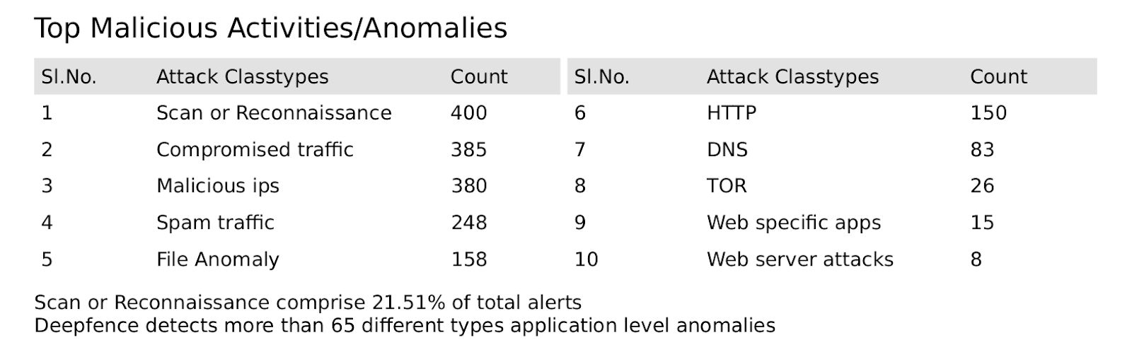 Report Anomalies